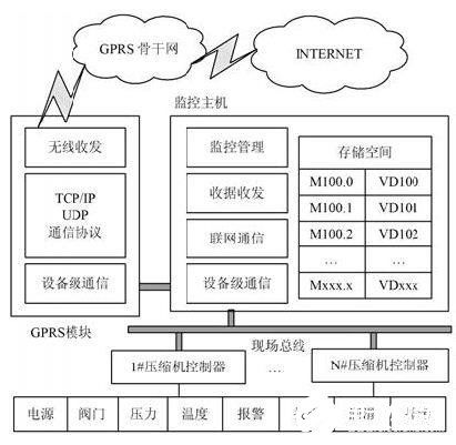 采用組態(tài)軟件與現(xiàn)場(chǎng)總線技術(shù)實(shí)現(xiàn)CNG壓縮機(jī)物聯(lián)網(wǎng)監(jiān)控系統(tǒng)的設(shè)計(jì)與網(wǎng)絡(luò)安全軟件開發(fā)