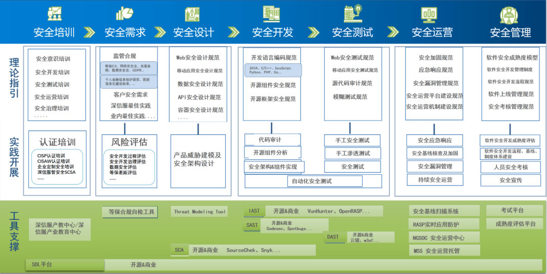 深信服攜手ISV藍(lán)網(wǎng)科技 醫(yī)療行業(yè)SDL安全開發(fā)體系最佳實(shí)踐