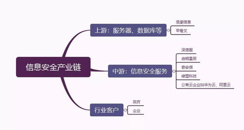 網(wǎng)絡(luò)安全產(chǎn)業(yè)鏈的增長(zhǎng)邏輯 網(wǎng)絡(luò)與信息安全軟件開發(fā)的硬核驅(qū)動(dòng)力